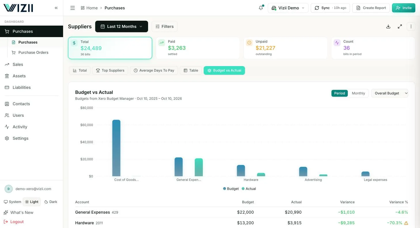 Xero Budget vs Actual dashboard with account-level financial breakdown